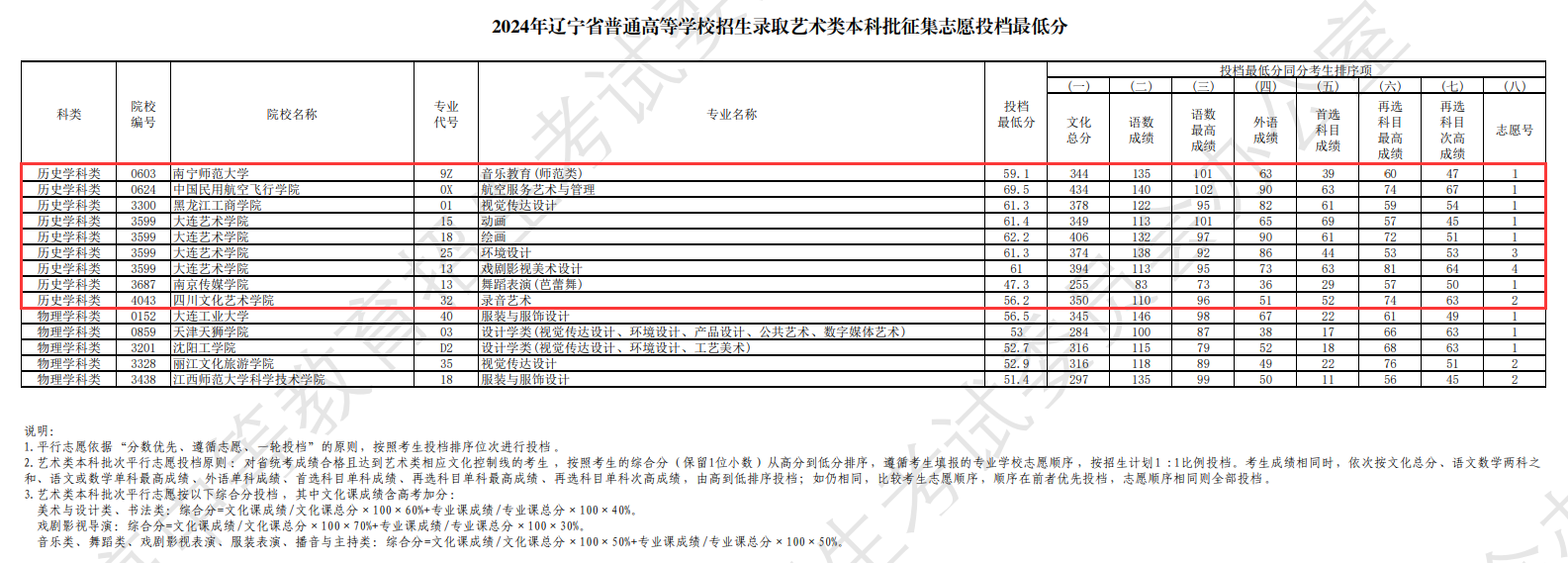 2024年辽宁艺术类投档分数线（艺术类本科批-历史）