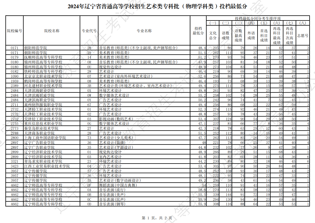2024年辽宁艺术类投档分数线（艺术类专科批-物理）