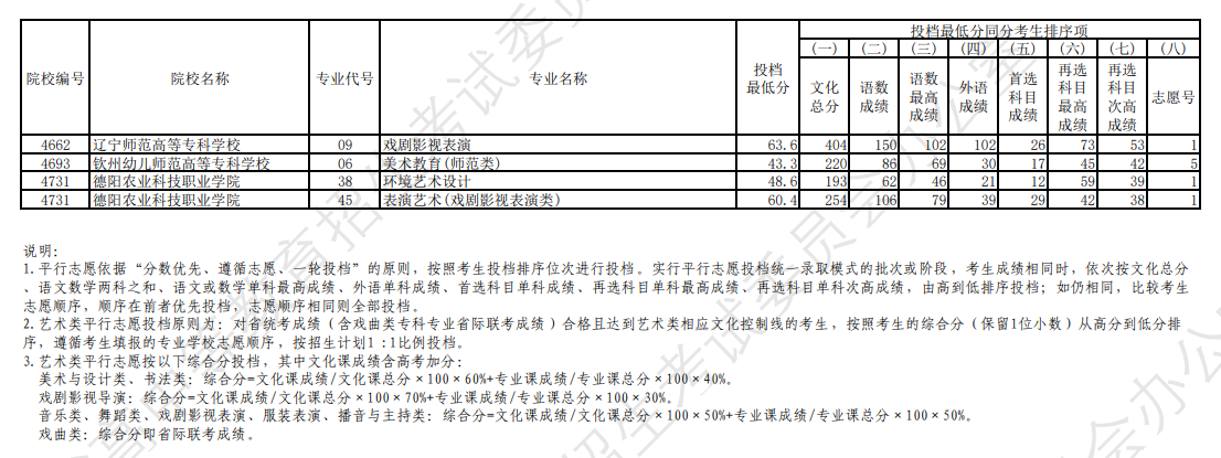 2024年辽宁艺术类投档分数线（艺术类专科批-物理）