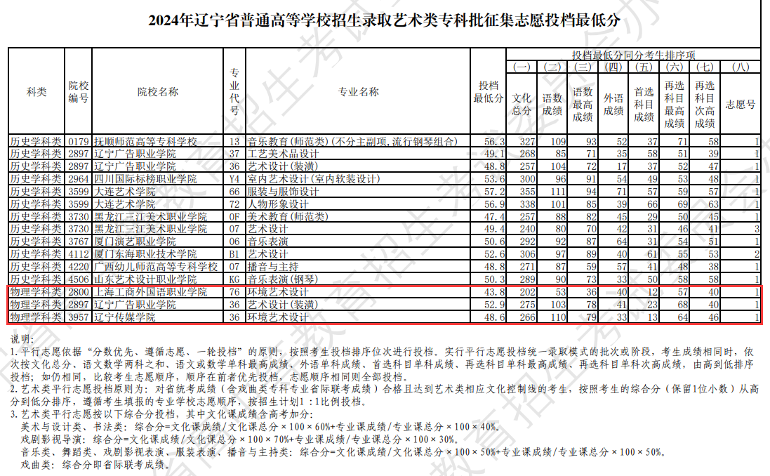 2024年辽宁艺术类投档分数线（艺术类专科批-物理）