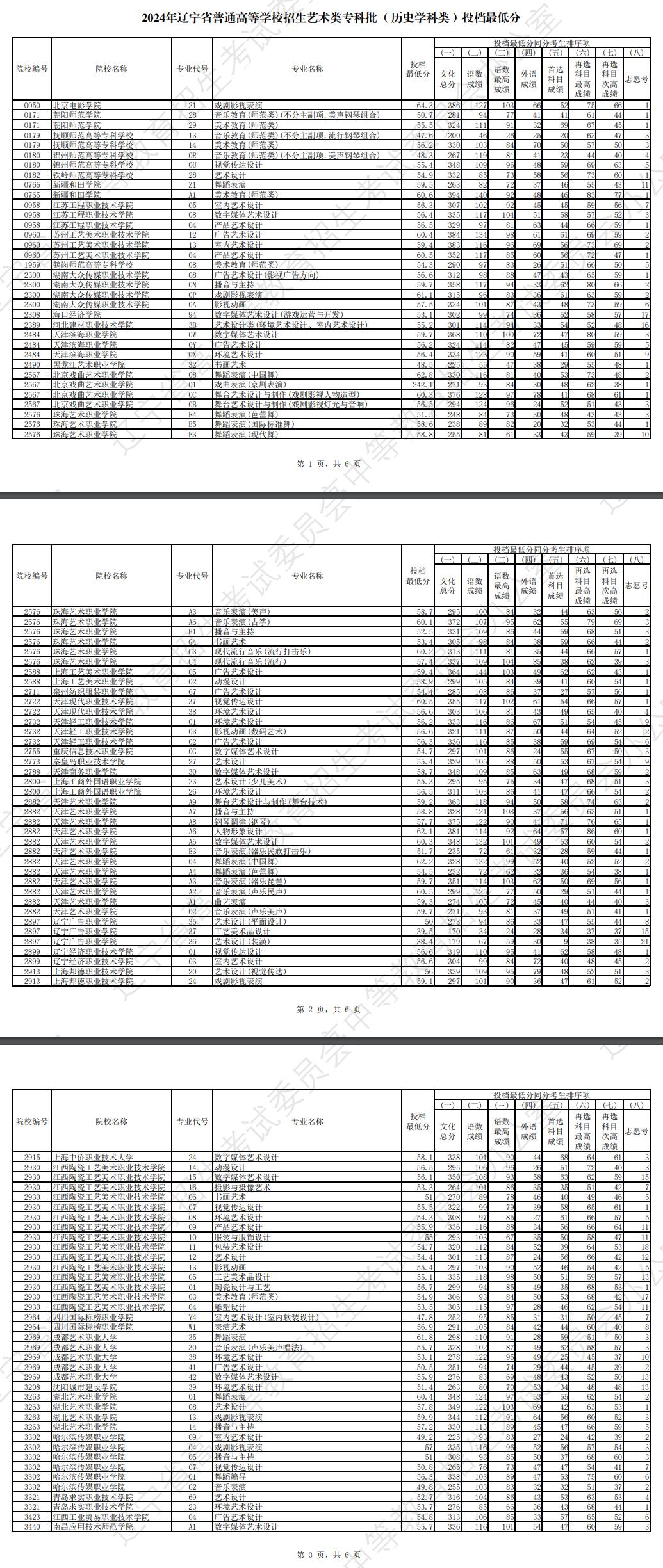 2024年辽宁艺术类投档分数线（艺术类专科批-历史）