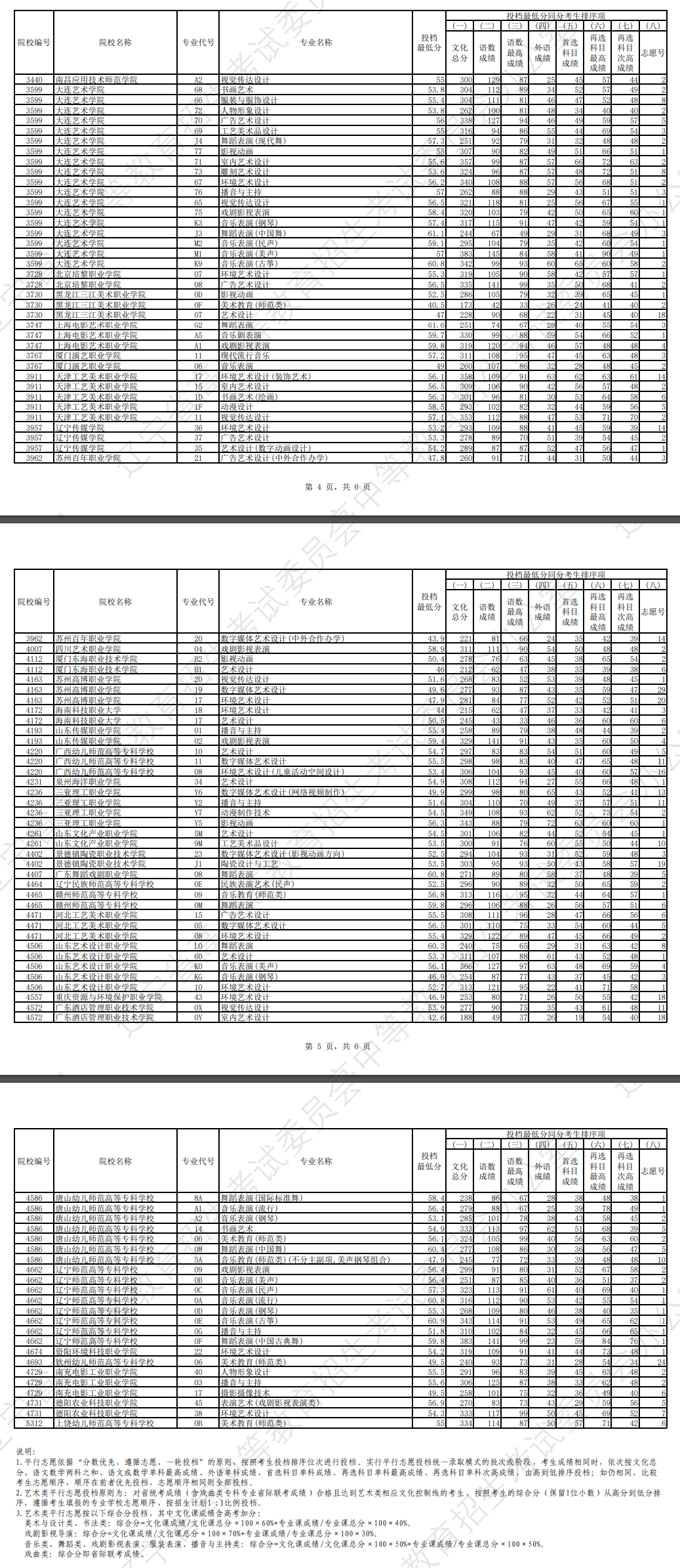 2024年辽宁艺术类投档分数线（艺术类专科批-历史）