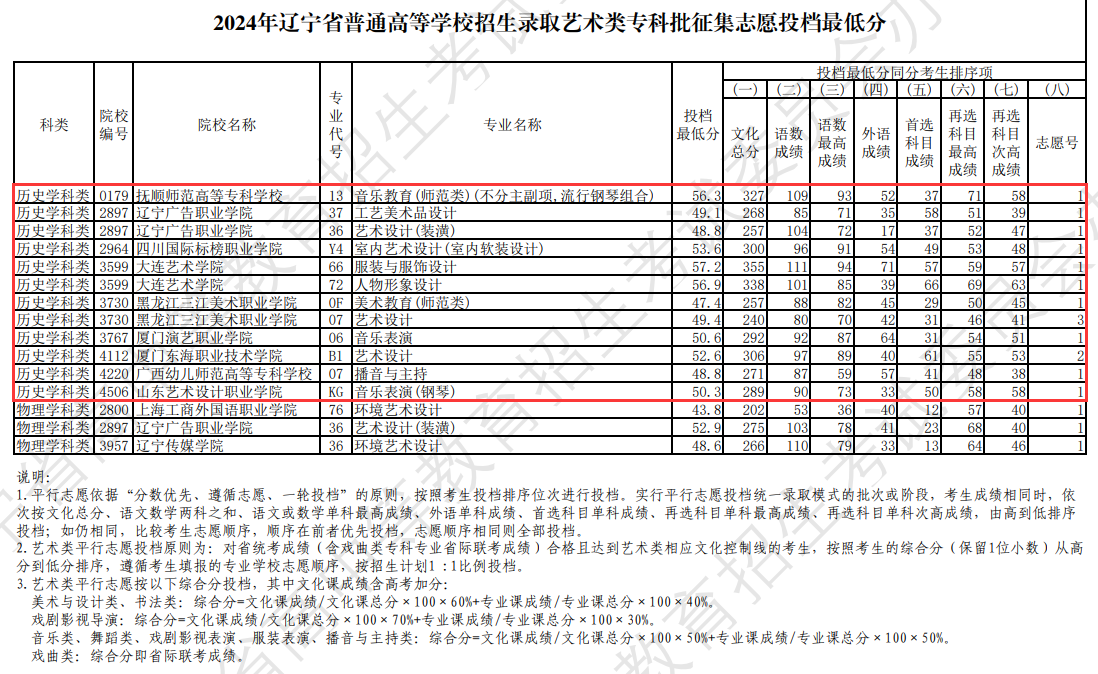 2024年辽宁艺术类投档分数线（艺术类专科批-历史）