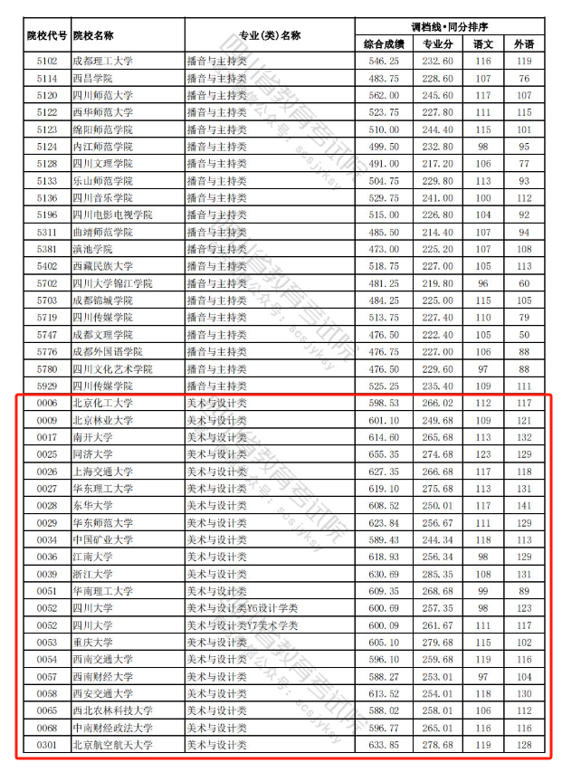 2023-2024年四川美术类投档分数线（艺术本科批、艺术专科批）