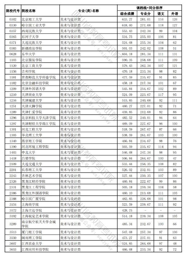 2023-2024年四川美术类投档分数线（艺术本科批、艺术专科批）