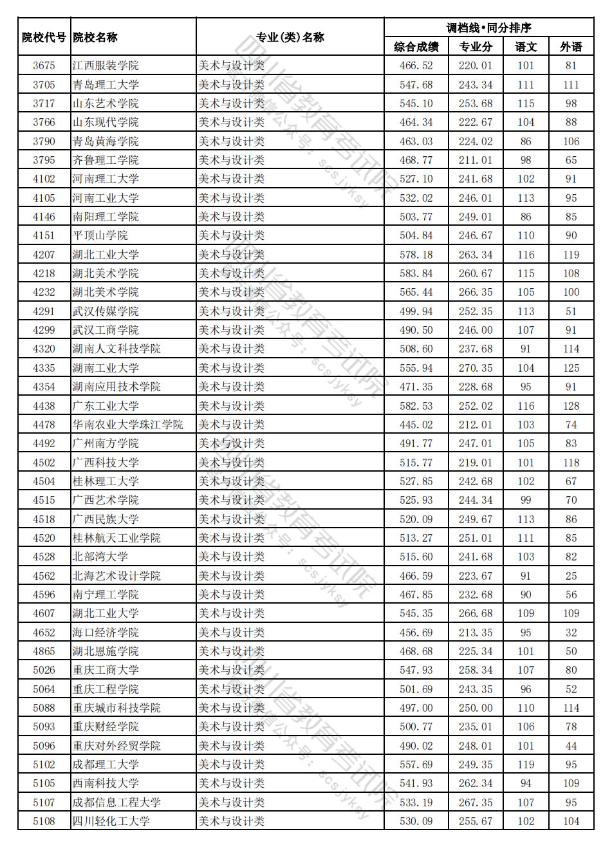 2023-2024年四川美术类投档分数线（艺术本科批、艺术专科批）