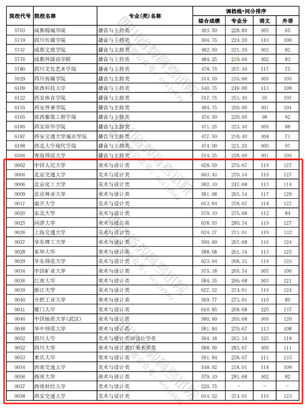 2023-2024年四川美术类投档分数线（艺术本科批、艺术专科批）