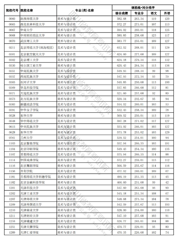 2023-2024年四川美术类投档分数线（艺术本科批、艺术专科批）