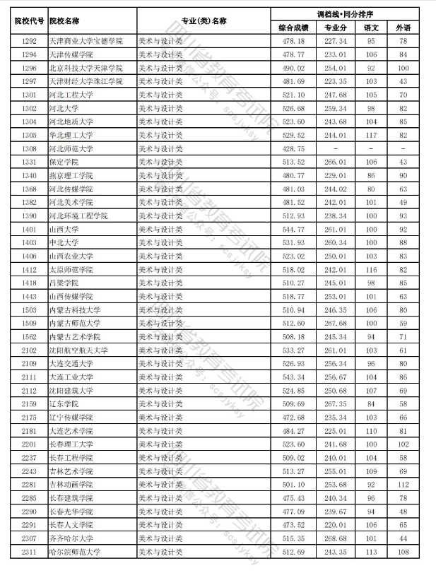 2023-2024年四川美术类投档分数线（艺术本科批、艺术专科批）