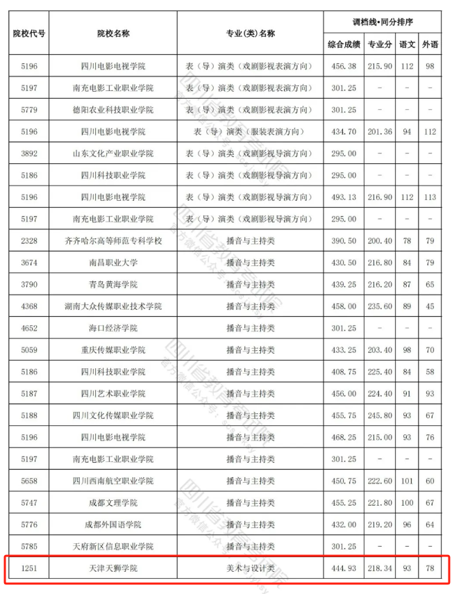 2023-2024年四川美术类投档分数线（艺术本科批、艺术专科批）