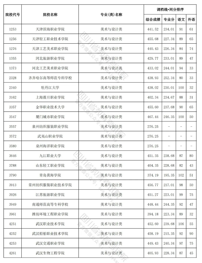 2023-2024年四川美术类投档分数线（艺术本科批、艺术专科批）