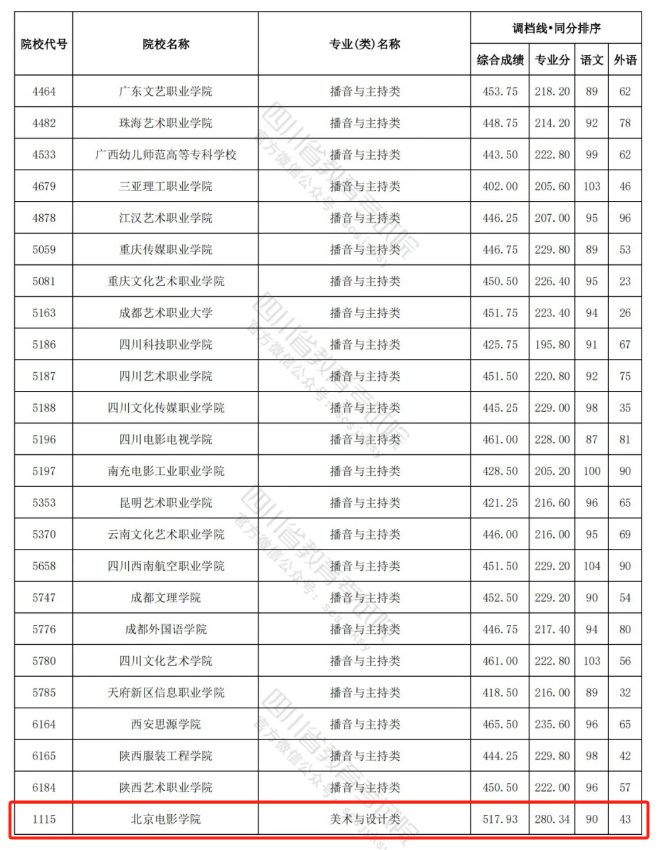 2023-2024年四川美术类投档分数线（艺术本科批、艺术专科批）