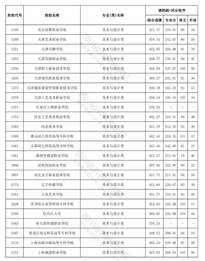 2023-2024年四川美术类投档分数线（艺术本科批、艺术专科批）