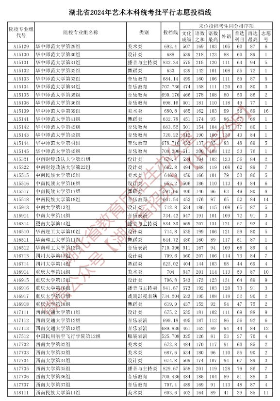 2024年湖北艺术类投档分数线（艺术本科批-美术与设计类、音乐类、舞蹈类...）