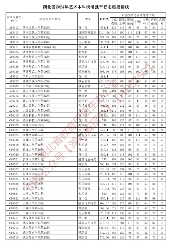 2024年湖北艺术类投档分数线（艺术本科批-美术与设计类、音乐类、舞蹈类...）