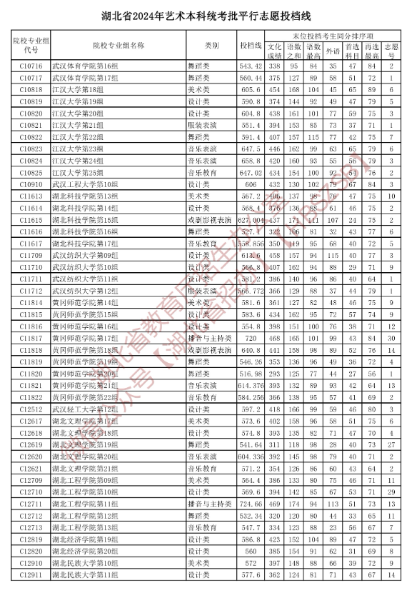 2024年湖北艺术类投档分数线（艺术本科批-美术与设计类、音乐类、舞蹈类...）