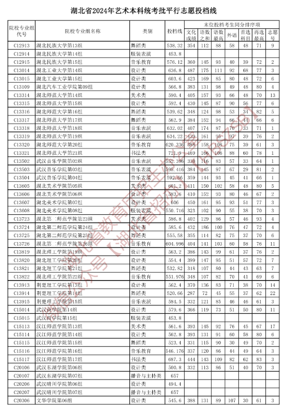 2024年湖北艺术类投档分数线（艺术本科批-美术与设计类、音乐类、舞蹈类...）