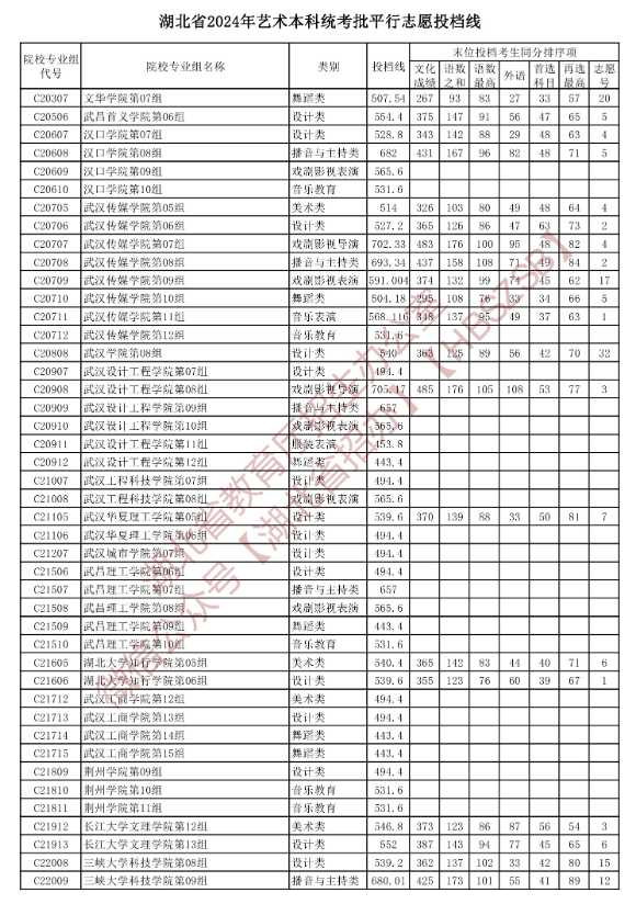 2024年湖北艺术类投档分数线（艺术本科批-美术与设计类、音乐类、舞蹈类...）