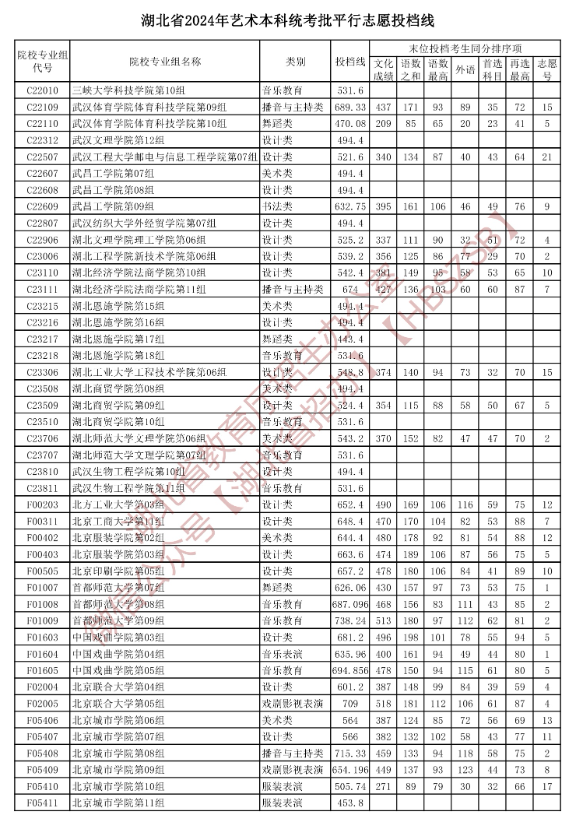 2024年湖北艺术类投档分数线（艺术本科批-美术与设计类、音乐类、舞蹈类...）