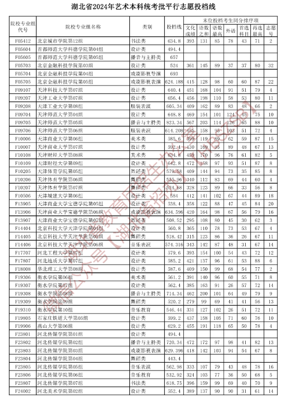 2024年湖北艺术类投档分数线（艺术本科批-美术与设计类、音乐类、舞蹈类...）