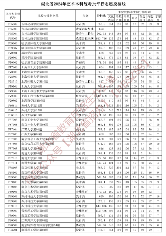 2024年湖北艺术类投档分数线（艺术本科批-美术与设计类、音乐类、舞蹈类...）