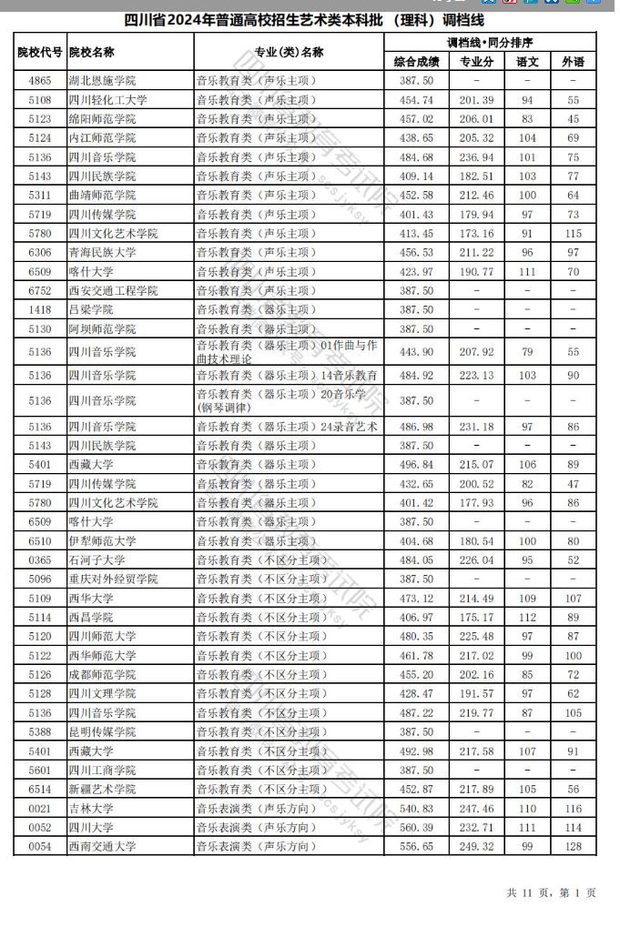 2023-2024年四川音乐类投档分数线（艺术本科批、艺术专科批）