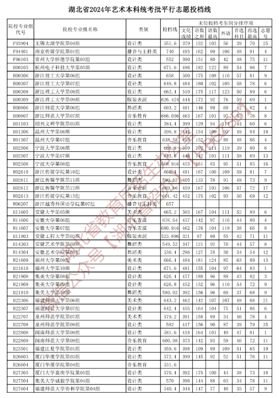 2024年湖北艺术类投档分数线（艺术本科批-美术与设计类、音乐类、舞蹈类...）