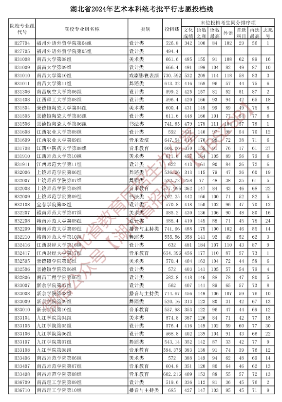 2024年湖北艺术类投档分数线（艺术本科批-美术与设计类、音乐类、舞蹈类...）