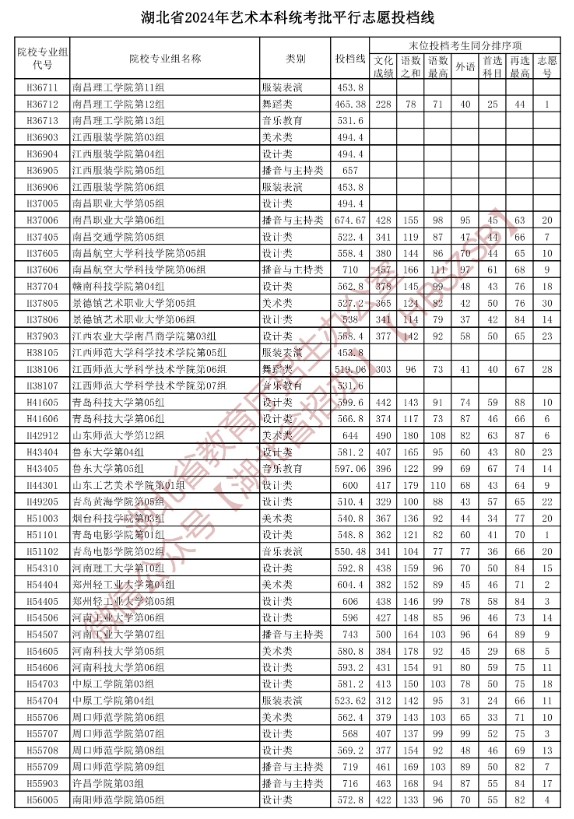 2024年湖北艺术类投档分数线（艺术本科批-美术与设计类、音乐类、舞蹈类...）