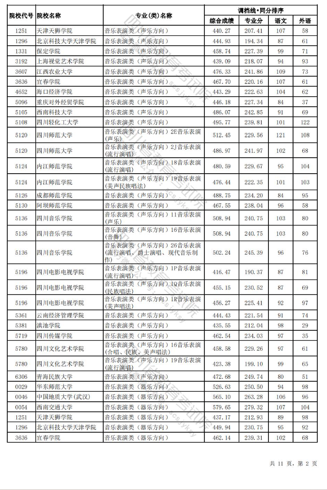 2023-2024年四川音乐类投档分数线（艺术本科批、艺术专科批）