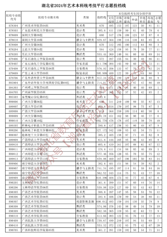 2024年湖北艺术类投档分数线（艺术本科批-美术与设计类、音乐类、舞蹈类...）