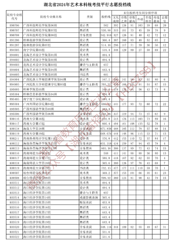 2024年湖北艺术类投档分数线（艺术本科批-美术与设计类、音乐类、舞蹈类...）