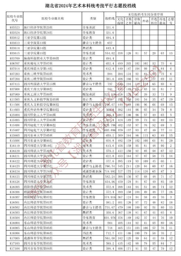 2024年湖北艺术类投档分数线（艺术本科批-美术与设计类、音乐类、舞蹈类...）