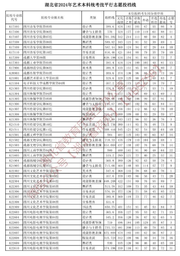 2024年湖北艺术类投档分数线（艺术本科批-美术与设计类、音乐类、舞蹈类...）