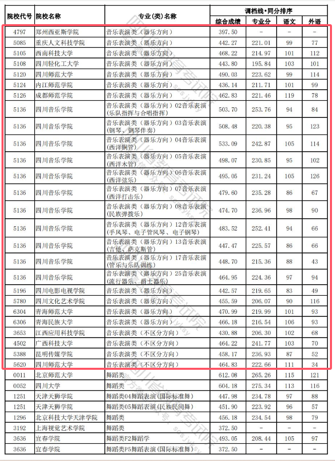 2023-2024年四川音乐类投档分数线（艺术本科批、艺术专科批）