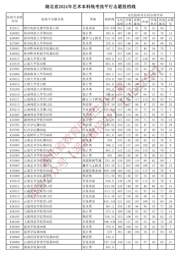 2024年湖北艺术类投档分数线（艺术本科批-美术与设计类、音乐类、舞蹈类...）