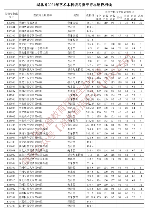 2024年湖北艺术类投档分数线（艺术本科批-美术与设计类、音乐类、舞蹈类...）