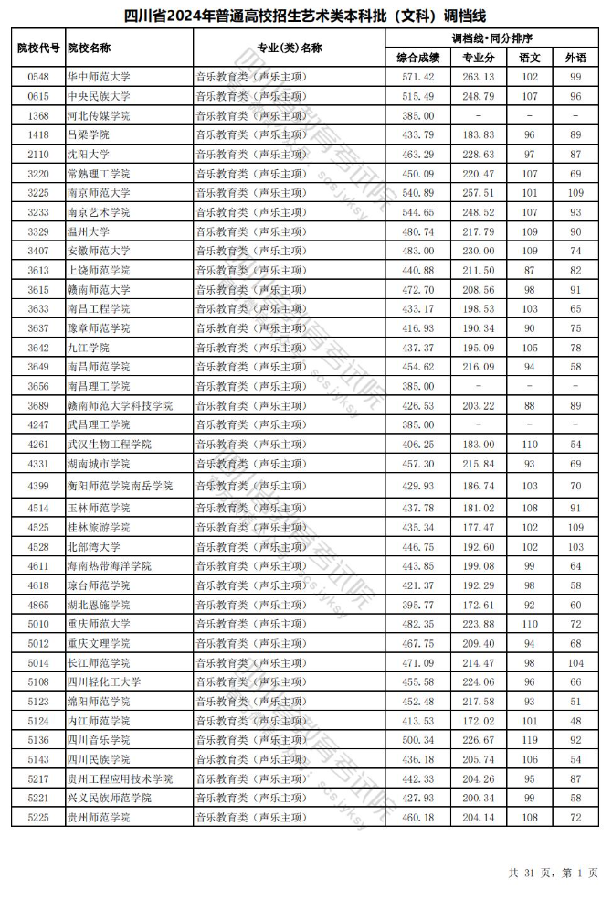 2023-2024年四川音乐类投档分数线（艺术本科批、艺术专科批）