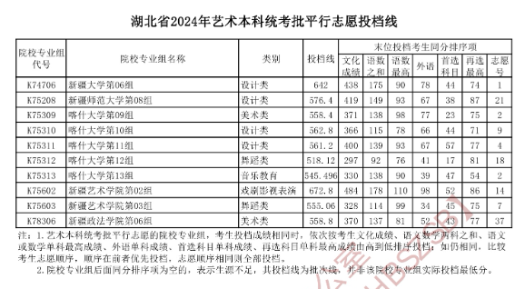 2024年湖北艺术类投档分数线（艺术本科批-美术与设计类、音乐类、舞蹈类...）