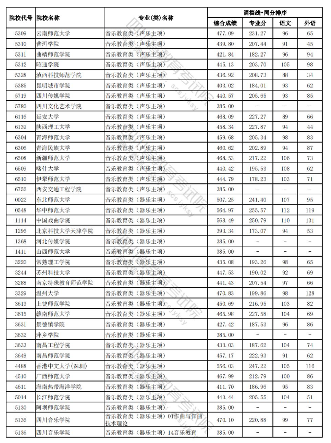 2023-2024年四川音乐类投档分数线（艺术本科批、艺术专科批）