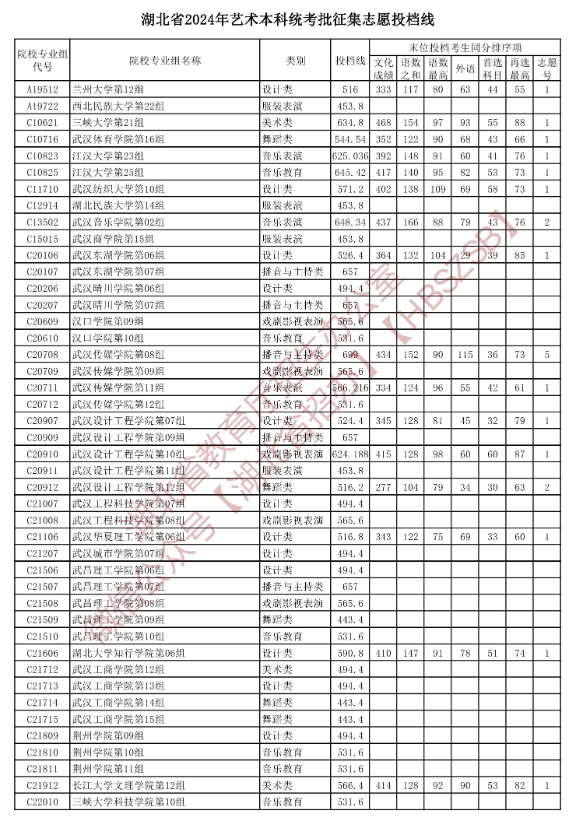 2024年湖北艺术类投档分数线（艺术本科批-美术与设计类、音乐类、舞蹈类...）