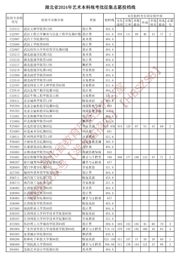 2024年湖北艺术类投档分数线（艺术本科批-美术与设计类、音乐类、舞蹈类...）