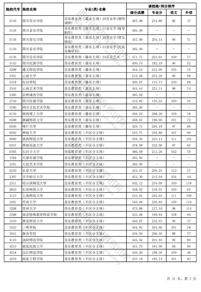 2023-2024年四川音乐类投档分数线（艺术本科批、艺术专科批）