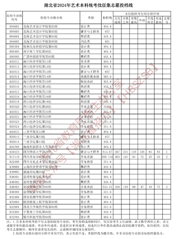 2024年湖北艺术类投档分数线（艺术本科批-美术与设计类、音乐类、舞蹈类...）