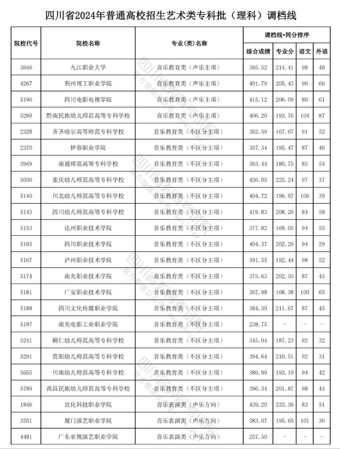 2023-2024年四川音乐类投档分数线（艺术本科批、艺术专科批）