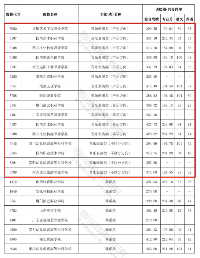 2023-2024年四川音乐类投档分数线（艺术本科批、艺术专科批）