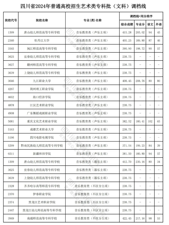 2023-2024年四川音乐类投档分数线（艺术本科批、艺术专科批）