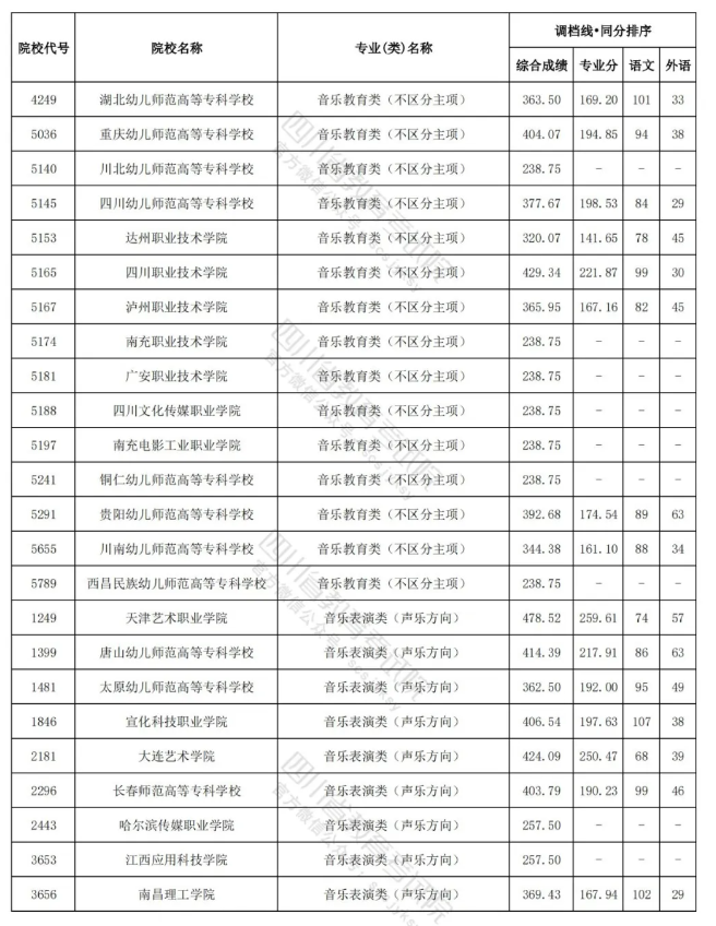 2023-2024年四川音乐类投档分数线（艺术本科批、艺术专科批）