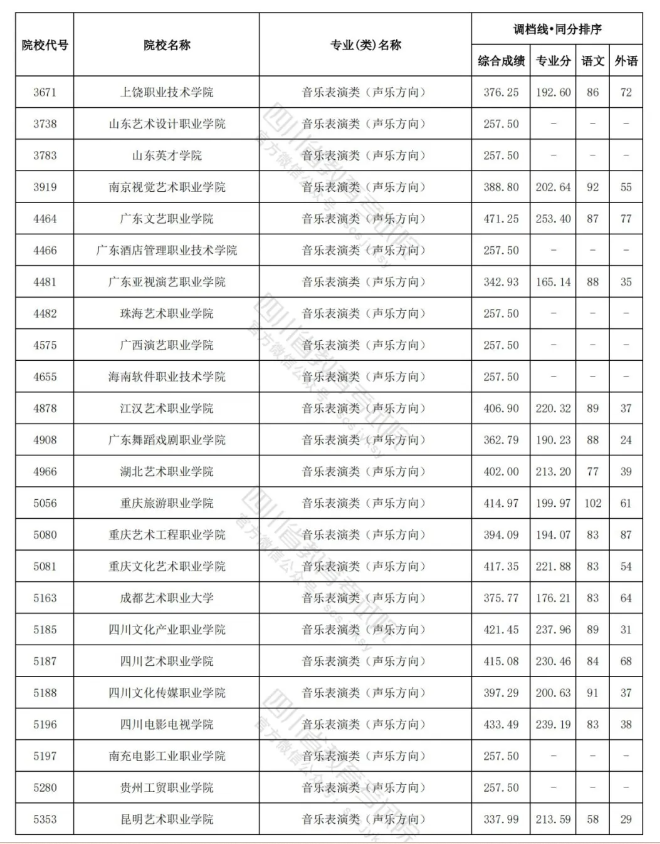 2023-2024年四川音乐类投档分数线（艺术本科批、艺术专科批）