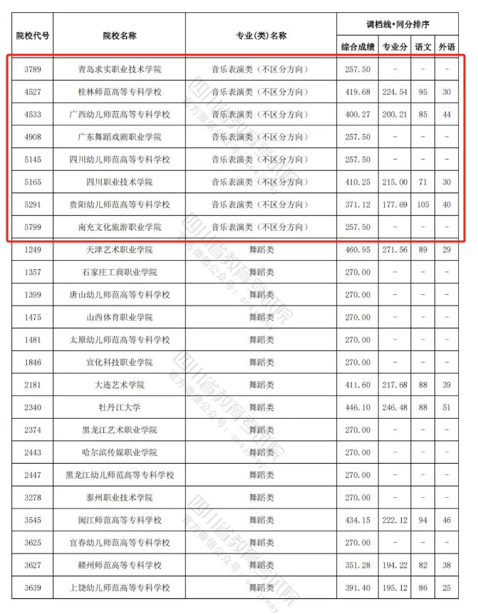 2023-2024年四川音乐类投档分数线（艺术本科批、艺术专科批）